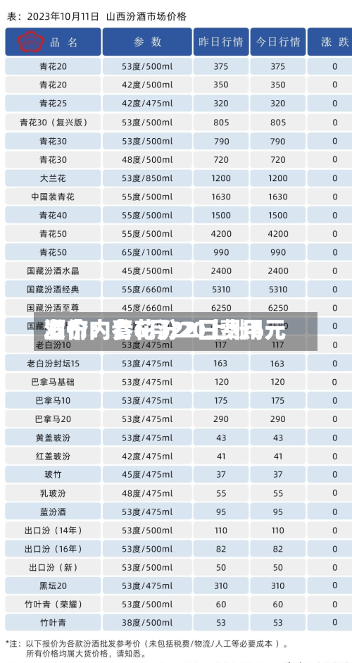 酒价内参6月22日费用发布：青花汾20上涨6元-第2张图片