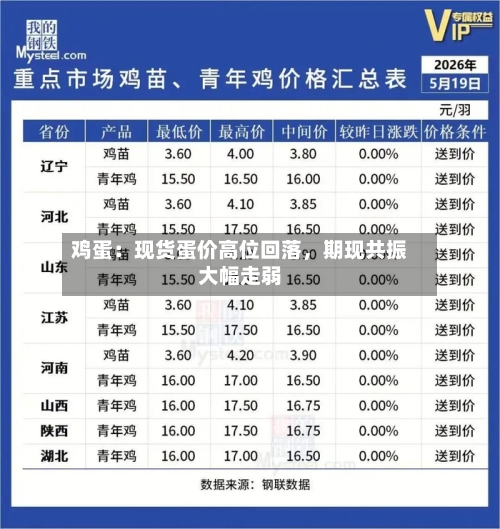 鸡蛋：现货蛋价高位回落	，期现共振大幅走弱-第2张图片