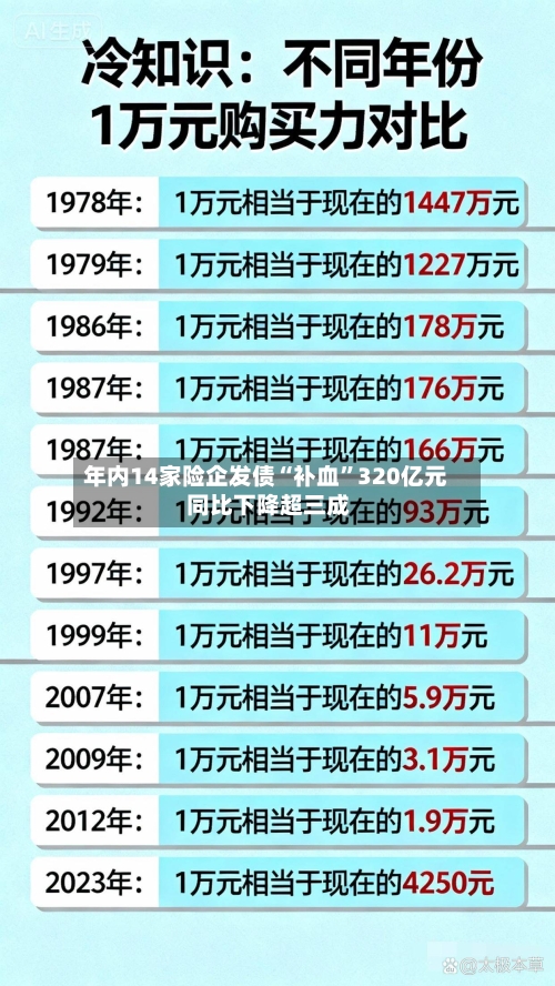 年内14家险企发债“补血”320亿元 同比下降超三成
