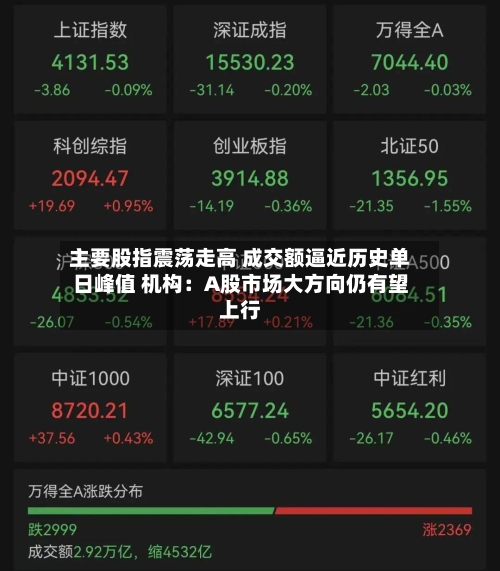 主要股指震荡走高 成交额逼近历史单日峰值 机构：A股市场大方向仍有望上行-第3张图片