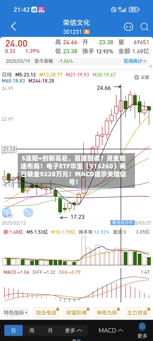 5连阳+创新高后，首度回调？资金加速布局！电子ETF华宝（515260）两日吸金9228万元！MACD提示关键信号！-第2张图片