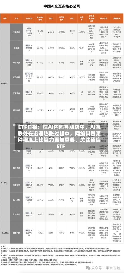 ETF日报：在AI内部各版块中	，AI互联处在迅速膨胀过程中，网络带宽某种程度上比算力更加重要，关注通信ETF-第2张图片