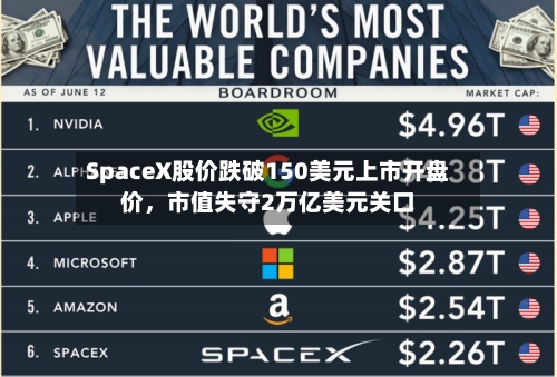 SpaceX股价跌破150美元上市开盘价，市值失守2万亿美元关口