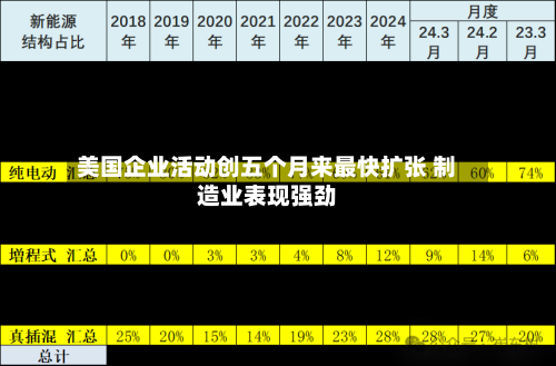 美国企业活动创五个月来最快扩张 制造业表现强劲