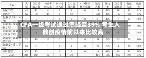 CFA一级考试通过率降至39% 考生人数创疫情前以来比较高