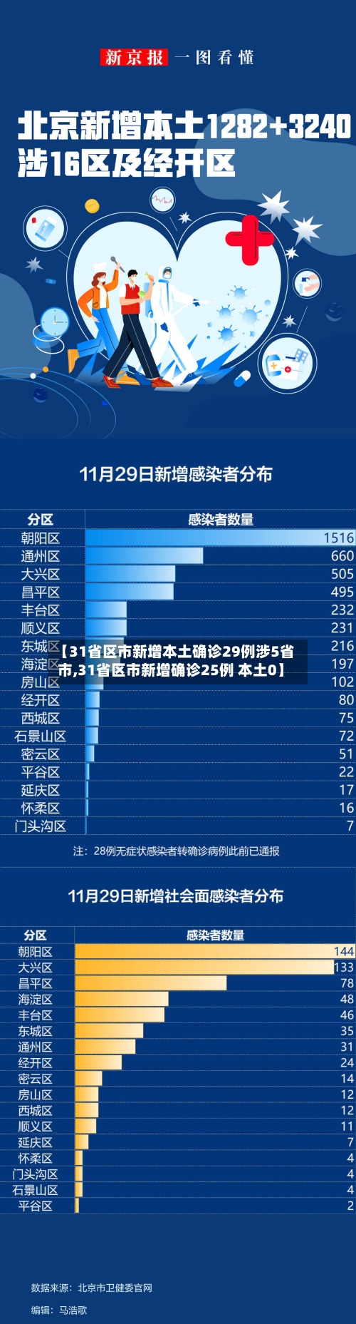 【31省区市新增本土确诊29例涉5省市,31省区市新增确诊25例 本土0】