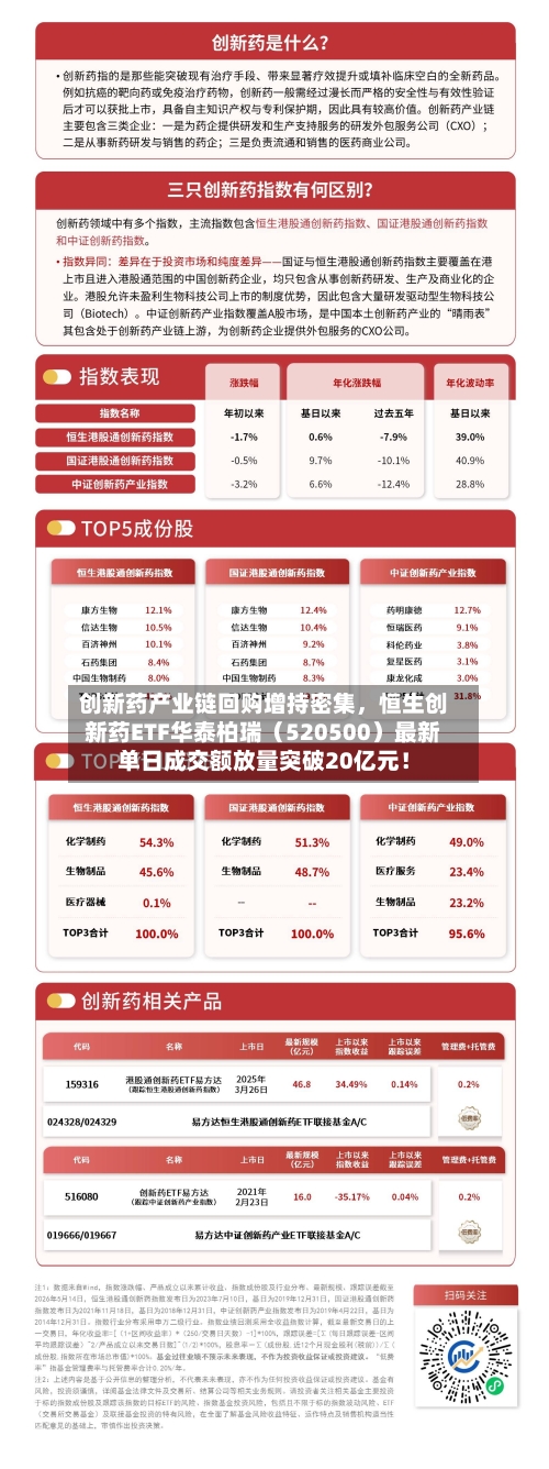 创新药产业链回购增持密集，恒生创新药ETF华泰柏瑞（520500）最新单日成交额放量突破20亿元！-第2张图片
