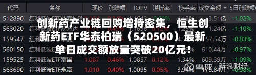 创新药产业链回购增持密集，恒生创新药ETF华泰柏瑞（520500）最新单日成交额放量突破20亿元！-第3张图片