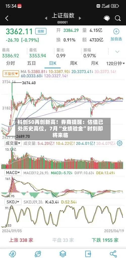 科创50再创新高！券商提醒：估值已处历史高位，7月“业绩验金”时刻即将来临-第2张图片