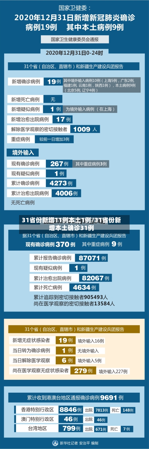 31省份新增11例本土1例/31省份新增本土确诊31例-第2张图片