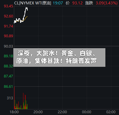 深夜，大跳水！黄金、白银、原油，集体暴跌！特朗普发声-第3张图片