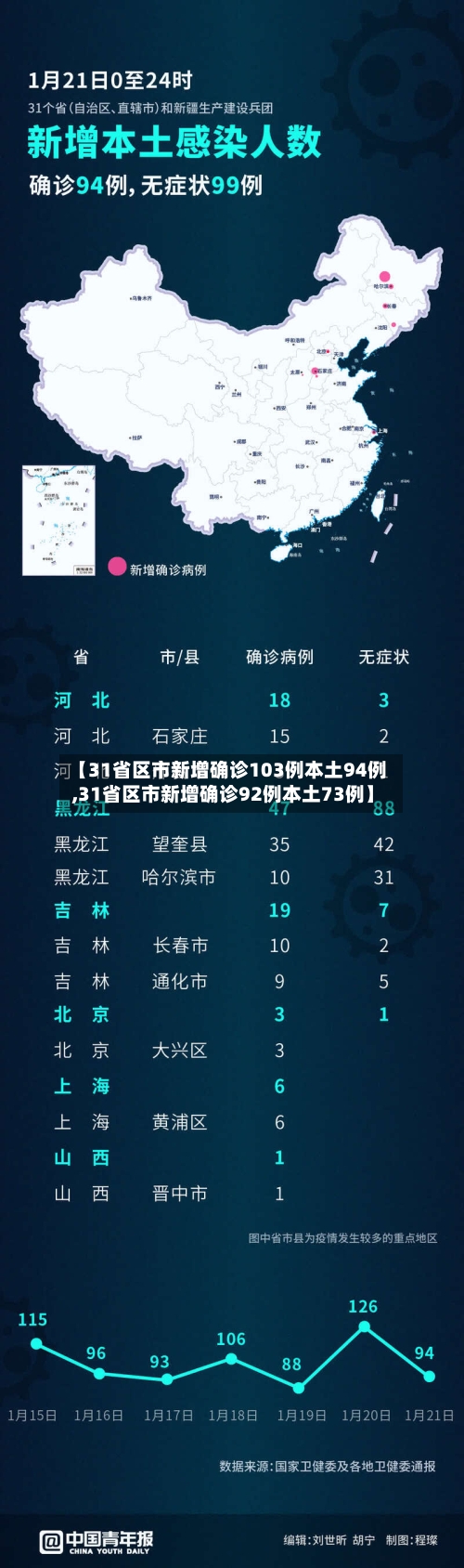 【31省区市新增确诊103例本土94例,31省区市新增确诊92例本土73例】-第3张图片