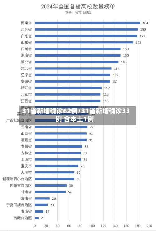 31省新增确诊62例/31省新增确诊33例 含本土1例