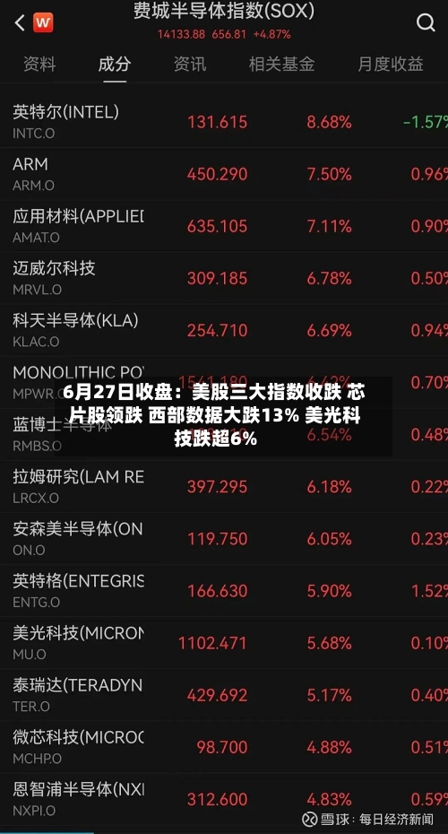 6月27日收盘：美股三大指数收跌 芯片股领跌 西部数据大跌13% 美光科技跌超6%