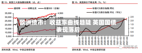 欧洲债市：收益率曲线趋陡 英国国债表现落后