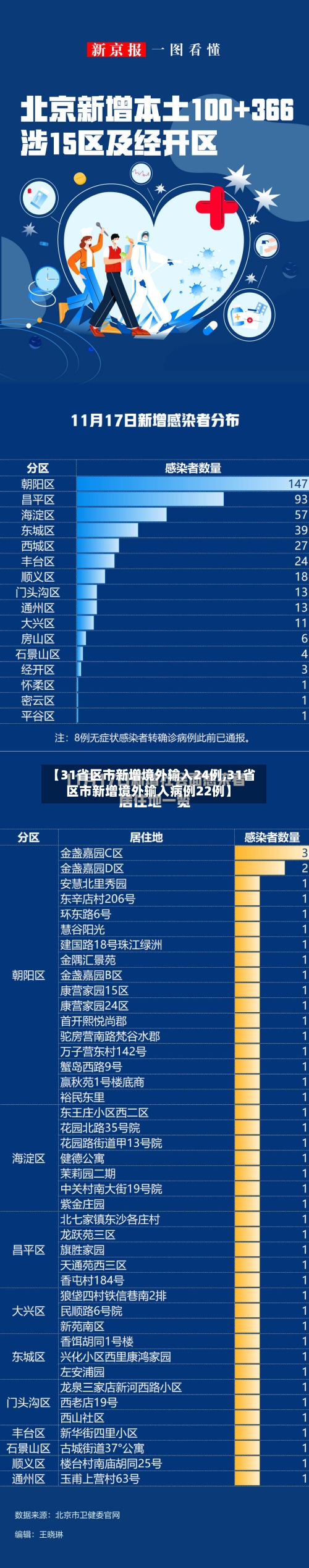 【31省区市新增境外输入24例,31省区市新增境外输入病例22例】-第3张图片