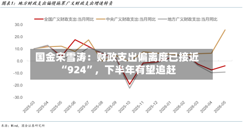 国金宋雪涛：财政支出偏离度已接近“924	”，下半年有望追赶-第2张图片