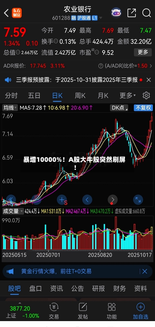 暴增10000%！A股大牛股突然刷屏！