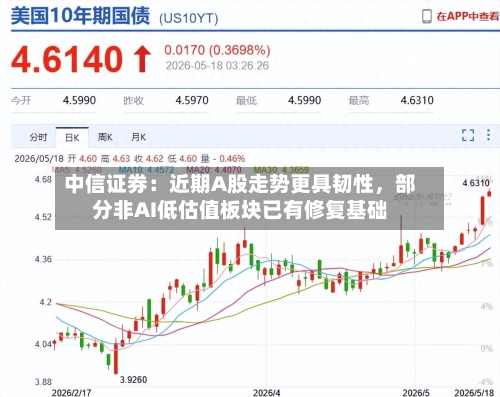 中信证券：近期A股走势更具韧性，部分非AI低估值板块已有修复基础-第3张图片