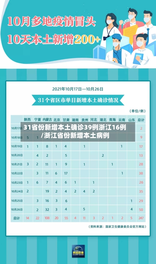 31省份新增本土确诊39例浙江16例/浙江省份新增本土病例