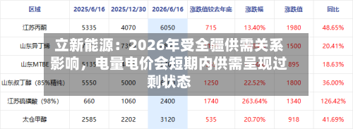 立新能源：2026年受全疆供需关系影响，电量电价会短期内供需呈现过剩状态-第3张图片