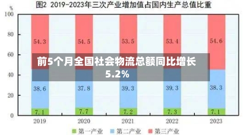 前5个月全国社会物流总额同比增长5.2%