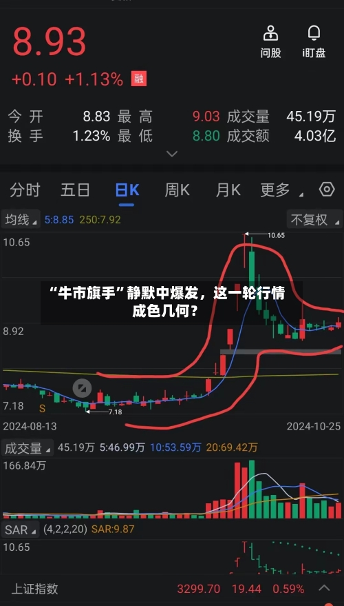 “牛市旗手	”静默中爆发，这一轮行情成色几何？-第2张图片