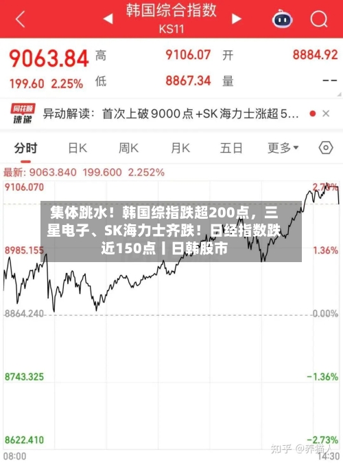 集体跳水！韩国综指跌超200点，三星电子、SK海力士齐跌！日经指数跌近150点丨日韩股市