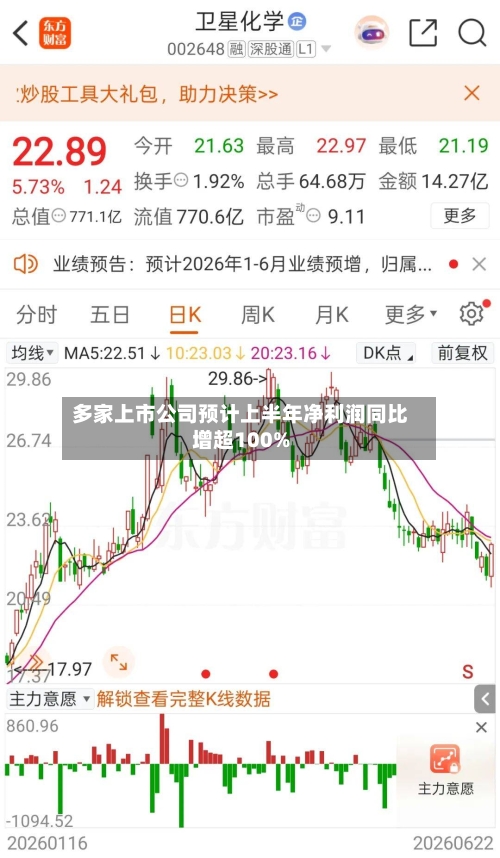 多家上市公司预计上半年净利润同比增超100%
