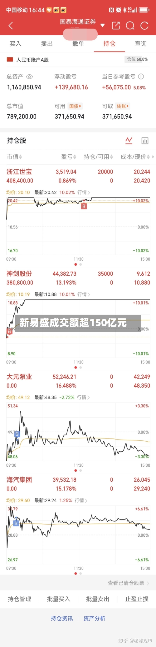新易盛成交额超150亿元