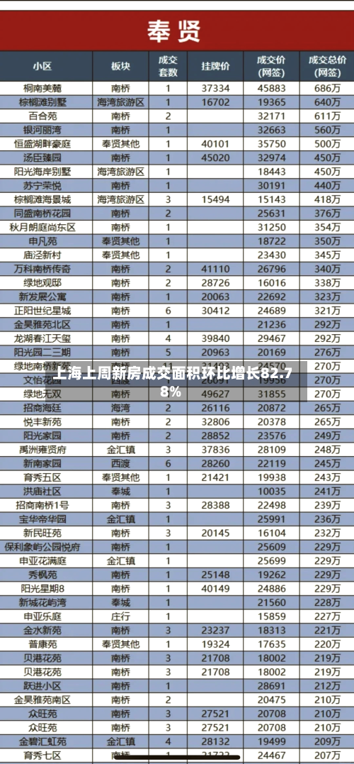上海上周新房成交面积环比增长82.78%