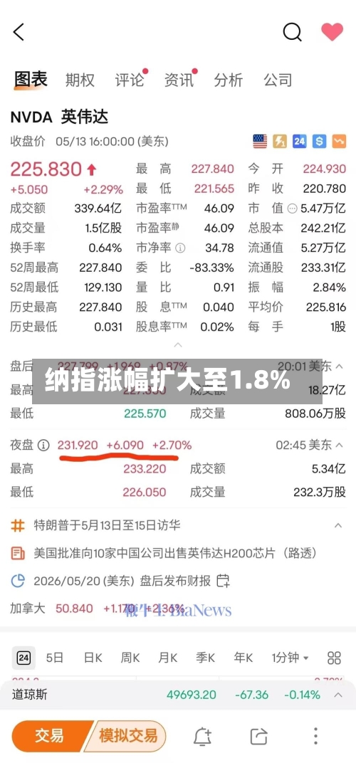 纳指涨幅扩大至1.8%