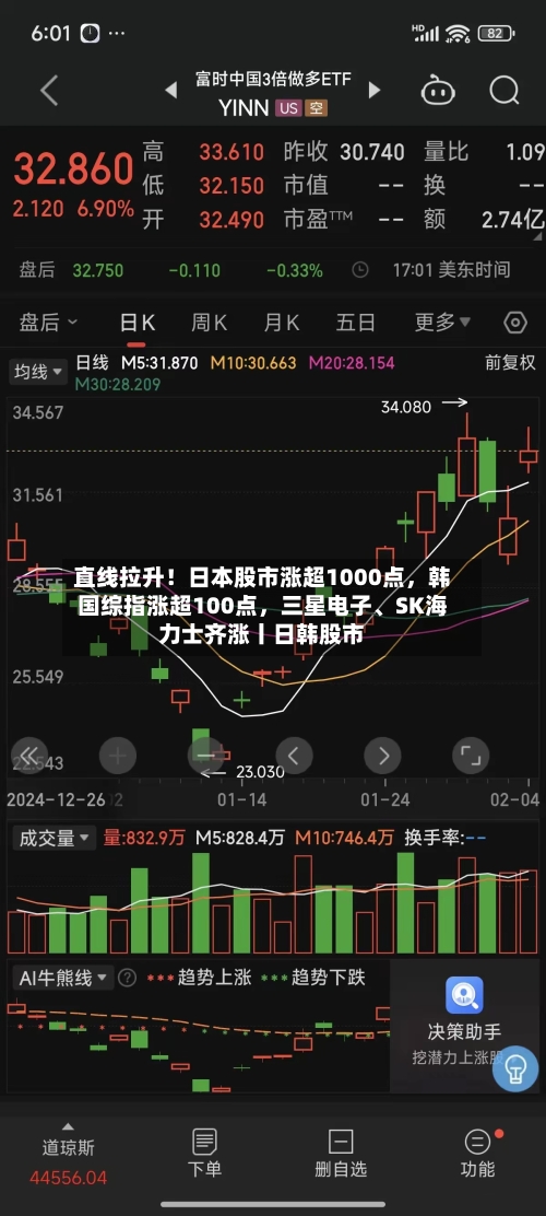 直线拉升！日本股市涨超1000点，韩国综指涨超100点，三星电子、SK海力士齐涨丨日韩股市