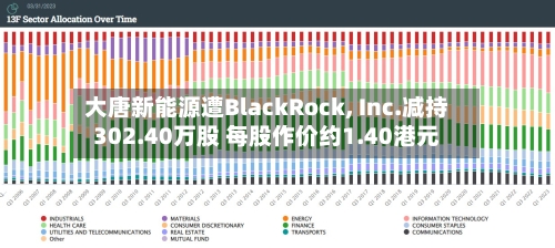 大唐新能源遭BlackRock, Inc.减持302.40万股 每股作价约1.40港元-第2张图片