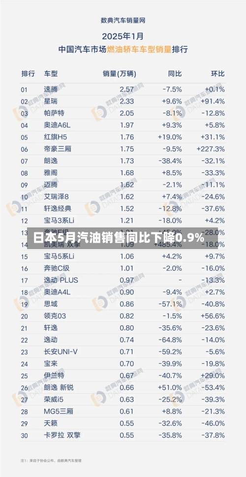 日本5月汽油销售同比下降0.9%-第2张图片
