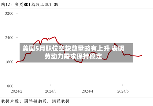 美国5月职位空缺数量略有上升 表明劳动力需求保持稳定-第2张图片