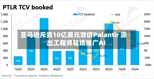 亚马逊斥资10亿美元效仿Palantir 派出工程师驻场推广AI-第2张图片