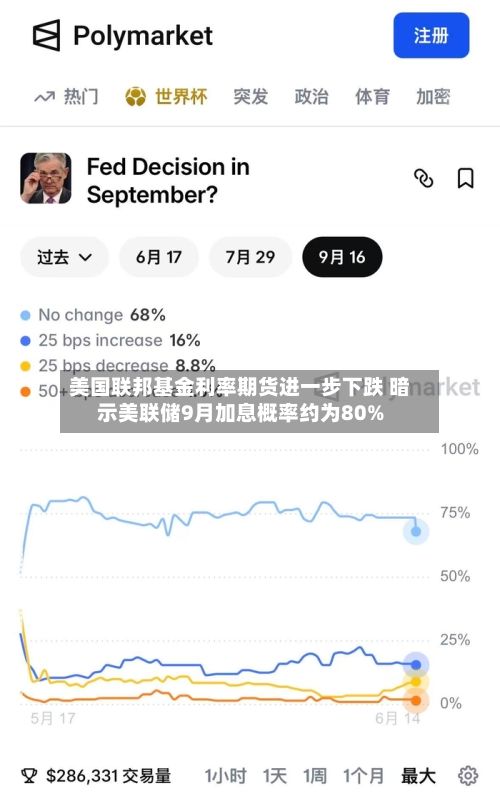 美国联邦基金利率期货进一步下跌 暗示美联储9月加息概率约为80%