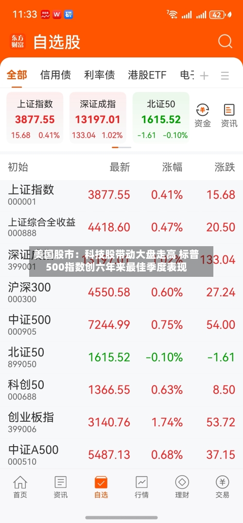 美国股市：科技股带动大盘走高 标普500指数创六年来最佳季度表现
