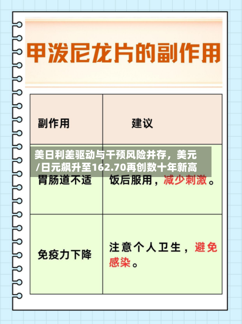 美日利差驱动与干预风险并存，美元/日元飙升至162.70再创数十年新高-第3张图片