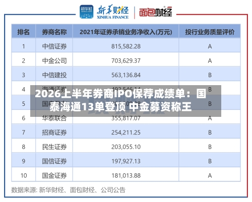 2026上半年券商IPO保荐成绩单：国泰海通13单登顶 中金募资称王-第2张图片