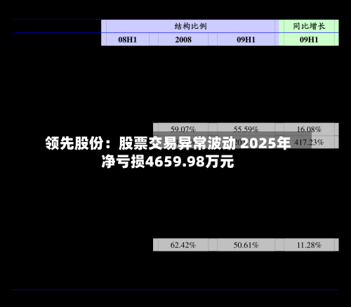 领先股份：股票交易异常波动 2025年净亏损4659.98万元-第2张图片