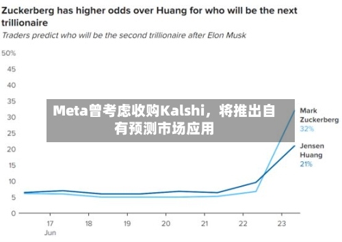 Meta曾考虑收购Kalshi，将推出自有预测市场应用
