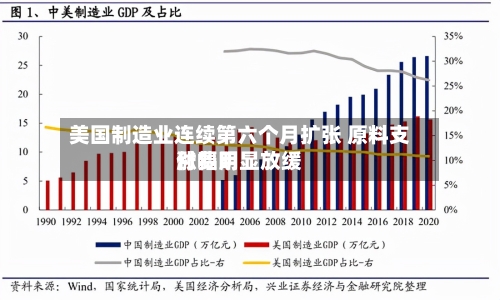 美国制造业连续第六个月扩张 原料支付费用涨幅明显放缓-第2张图片