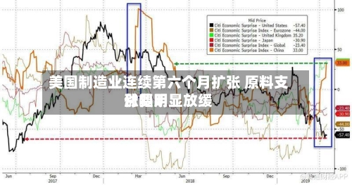 美国制造业连续第六个月扩张 原料支付费用
涨幅明显放缓