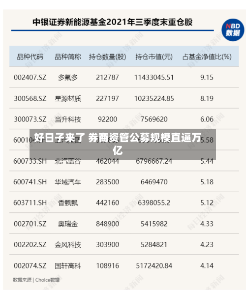 好日子来了 券商资管公募规模直逼万亿