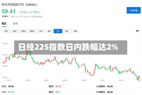 日经225指数日内跌幅达2%