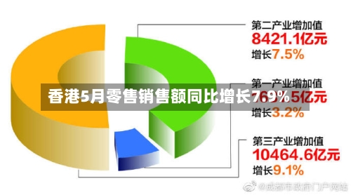 香港5月零售销售额同比增长7.9%-第2张图片