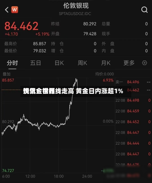 快讯：世界现货金银短线走高 黄金日内涨超1%-第2张图片