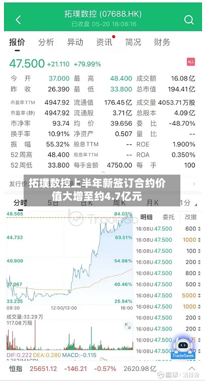 拓璞数控上半年新签订合约价值大增至约4.7亿元